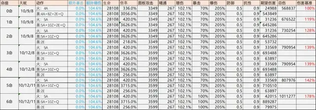 《原神》胡桃机制、配装、配队、手法攻略