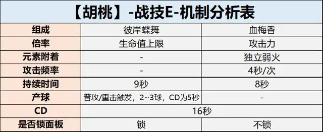 《原神》胡桃机制、配装、配队、手法攻略