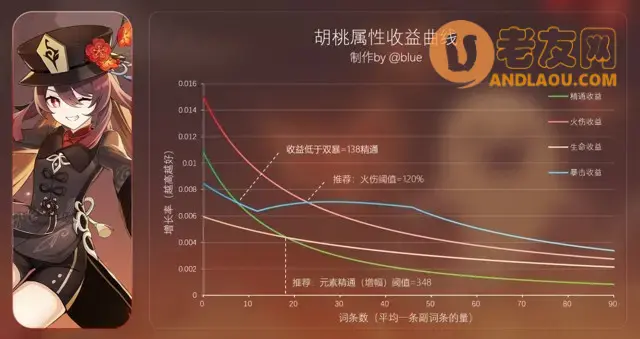 《原神》胡桃机制、配装、配队、手法攻略