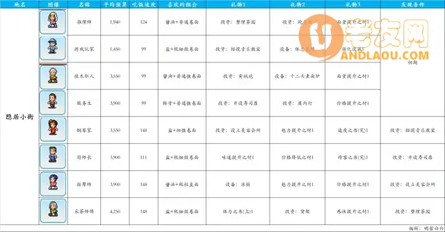 《开罗拉面店》顾客图鉴