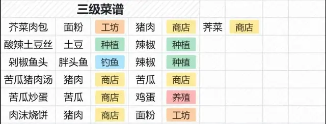 《桃源深处有人家》菜谱和村民喜爱物品图鉴