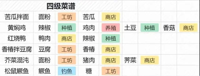 《桃源深处有人家》菜谱和村民喜爱物品图鉴