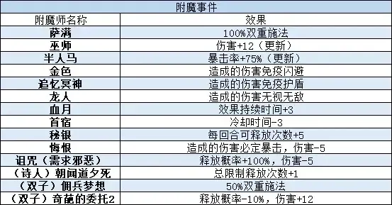 《我把勇者人生活成了肉鸽》双子线问答、附魔、商店事件攻略