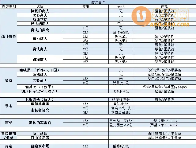 《我把勇者人生活成了肉鸽》双子线问答、附魔、商店事件攻略