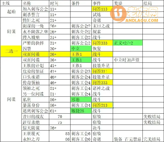 《我把勇者人生活成了肉鸽》永恒之刃所有结局故事线及问答攻略