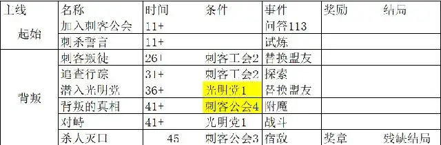 《我把勇者人生活成了肉鸽》永恒之刃所有结局故事线及问答攻略