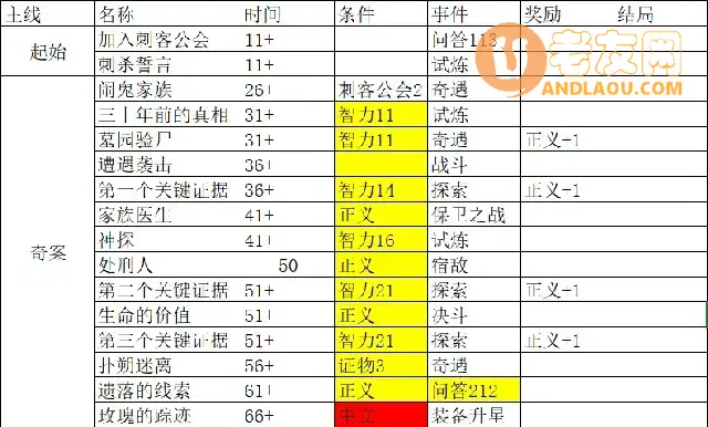 《我把勇者人生活成了肉鸽》永恒之刃（刺客）结局故事线及问答攻略