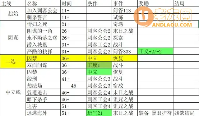 《我把勇者人生活成了肉鸽》永恒之刃（刺客）结局故事线及问答攻略