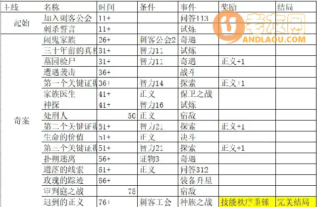 《我把勇者人生活成了肉鸽》永恒之刃所有结局故事线及问答攻略