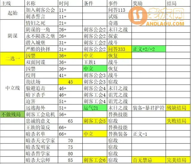 《我把勇者人生活成了肉鸽》永恒之刃所有结局故事线及问答攻略