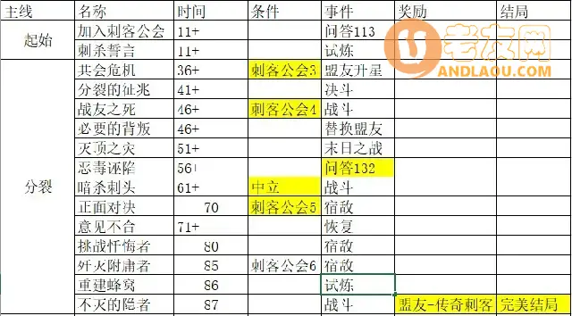 《我把勇者人生活成了肉鸽》永恒之刃所有结局故事线及问答攻略