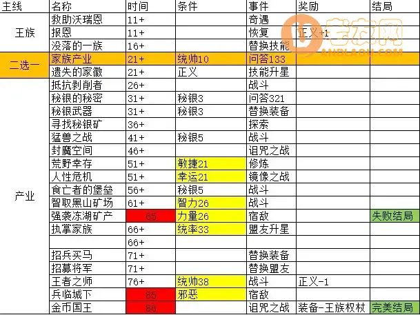 《我把勇者人生活成了肉鸽》王国传说结局故事线攻略