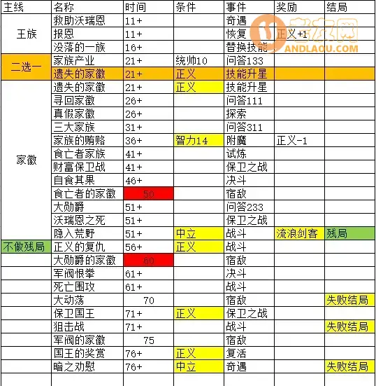 《我把勇者人生活成了肉鸽》王国传说结局故事线攻略