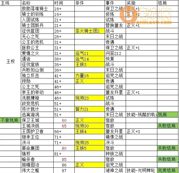 《我把勇者人生活成了肉鸽》王国传说结局故事线攻略