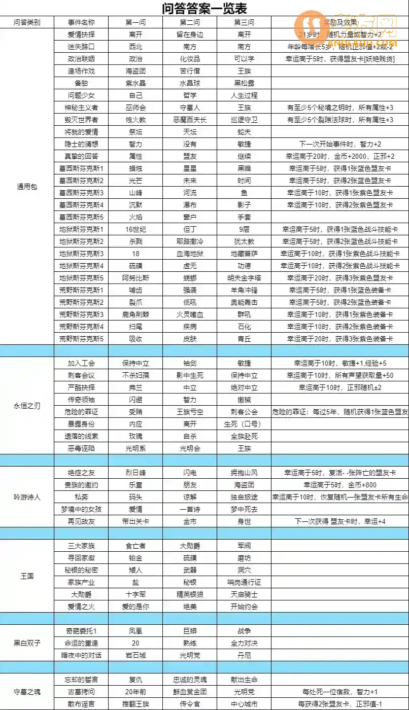 《我把勇者人生活成了肉鸽》全故事包问答答案