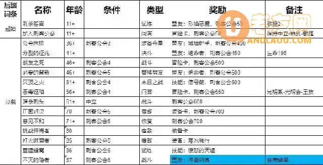 《我把勇者人生活成了肉鸽》永恒之刃全10结局流程攻略