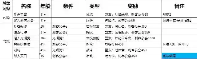 《我把勇者人生活成了肉鸽》永恒之刃全10结局流程攻略