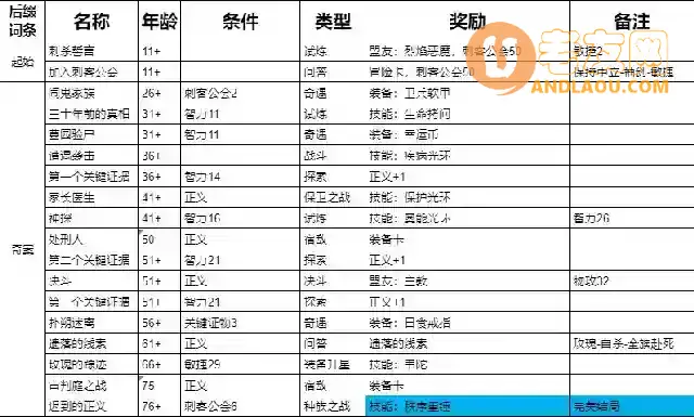 《我把勇者人生活成了肉鸽》永恒之刃全10结局流程攻略