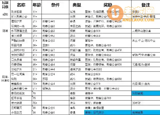 《我把勇者人生活成了肉鸽》永恒之刃全10结局流程攻略