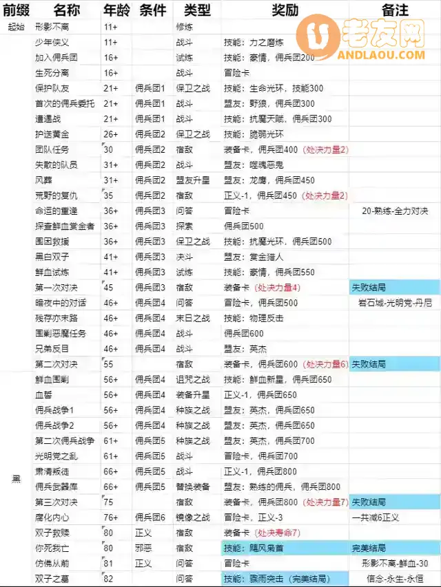 《我把勇者人生活成了肉鸽》黑白双子全11结局流程攻略