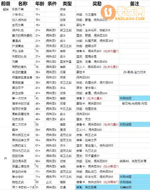 《我把勇者人生活成了肉鸽》黑白双子全11结局流程攻略