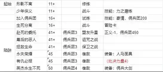 《我把勇者人生活成了肉鸽》黑白双子全11结局流程攻略