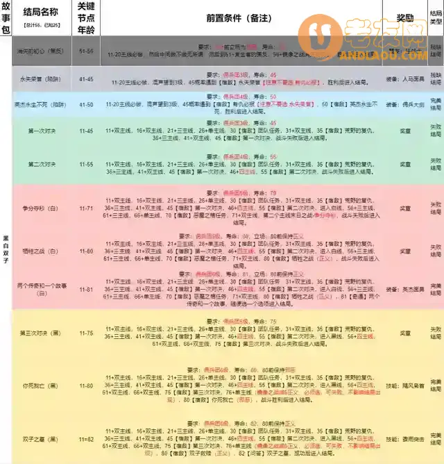 《我把勇者人生活成了肉鸽》黑白双子全11结局流程攻略