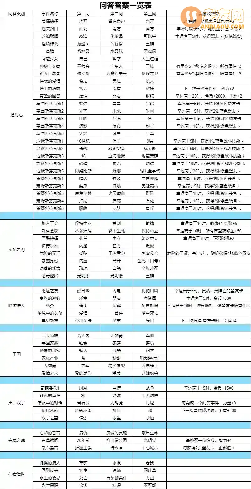 《我把勇者人生活成了肉鸽》问答答案汇总