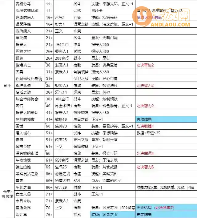 《我把勇者人生活成了肉鸽》仁者治世全8结局流程攻略