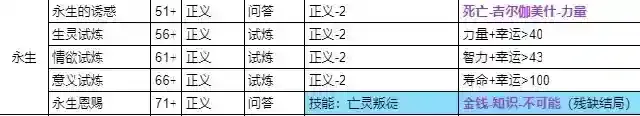 《我把勇者人生活成了肉鸽》仁者治世全8结局流程攻略