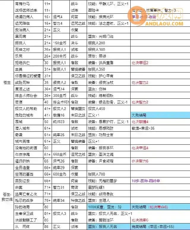 《我把勇者人生活成了肉鸽》仁者治世全8结局流程攻略