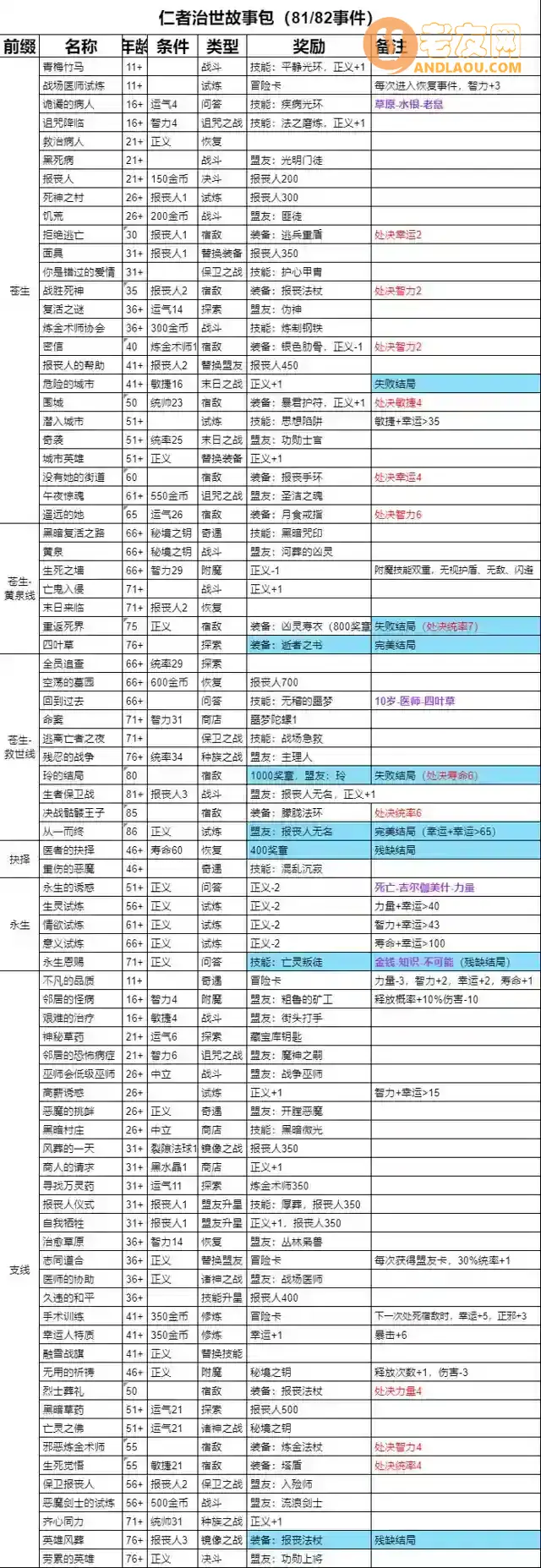 《我把勇者人生活成了肉鸽》仁者治世全事件一览表