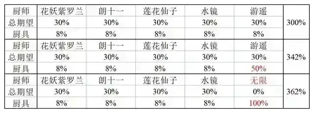 《爆炒江湖》贵妃渔捞及无限攻略