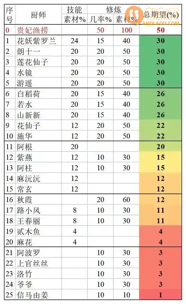 《爆炒江湖》贵妃渔捞及无限攻略